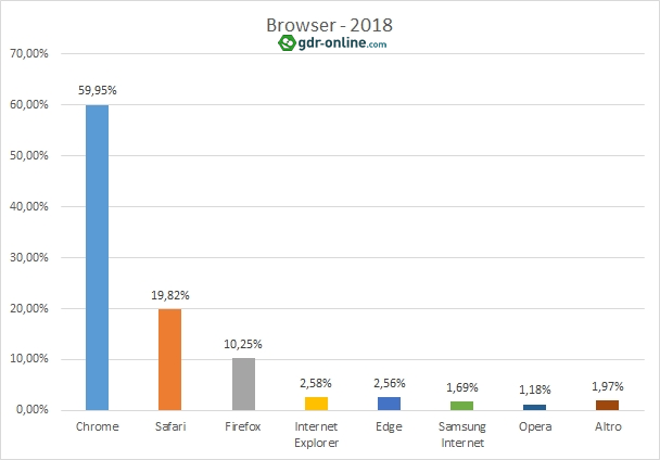 Statistiche Tecniche 2018 - Browser