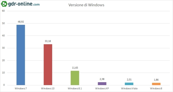 Statistiche Tecniche 2016 - Versione di Windows