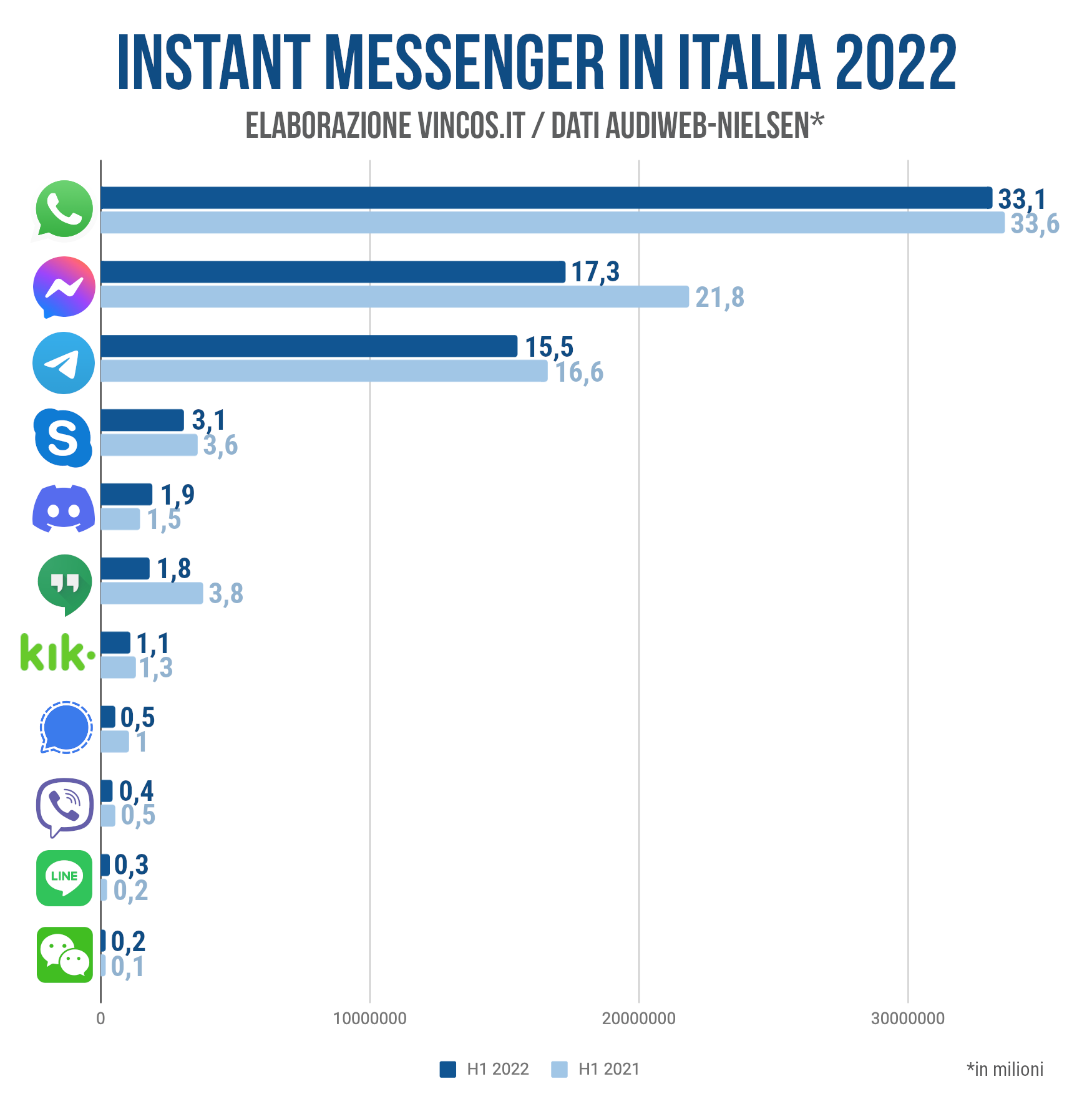 Le APP di messaggistica istantanea pi utilizzate in Italia
