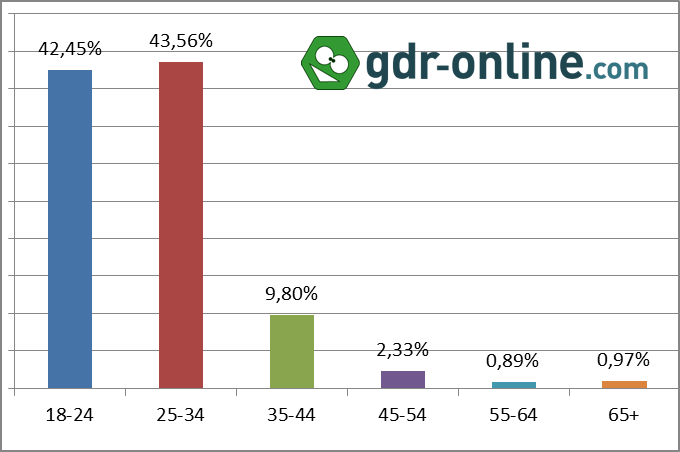 Dati demografici Giocatori di Ruolo - Et