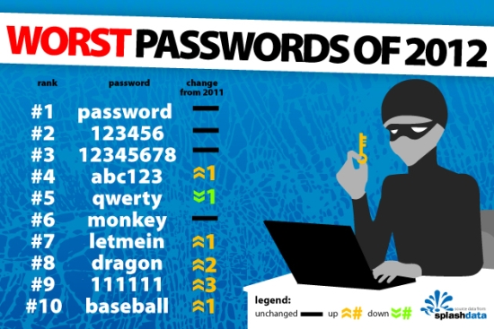Elenco delle 10 password pi deboli