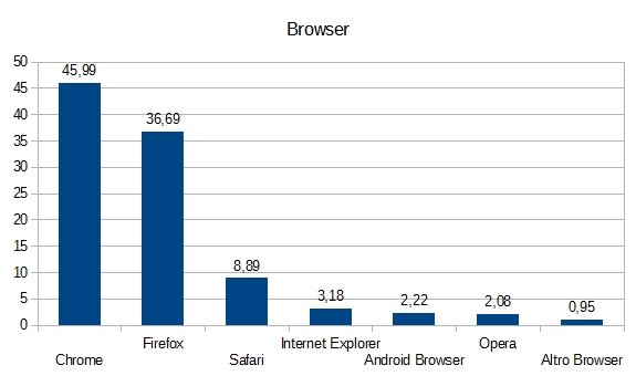 Statistiche Tecniche 2015 - Browsers