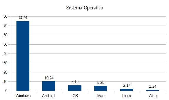 Statistiche Tecniche 2015 - Sistema Operativo