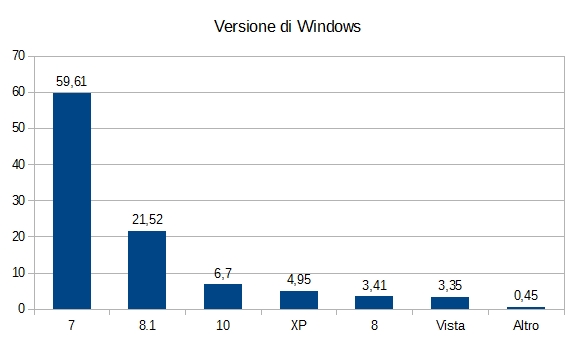 Statistiche Tecniche 2015 - Versione di Windows