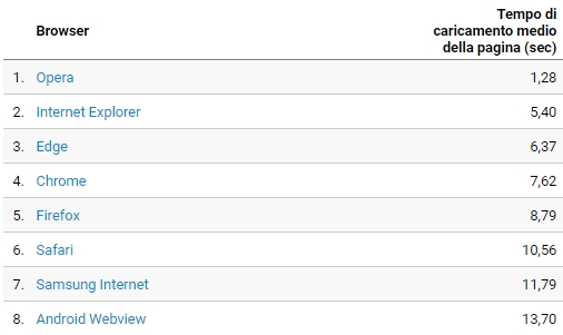 Tempi di Carimento Browser