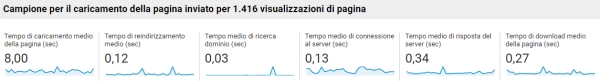 Tempi di Carimento Web