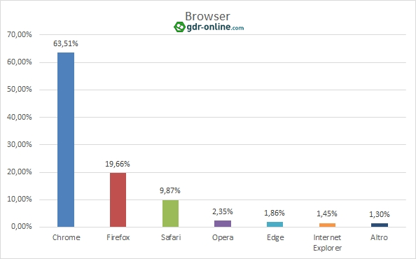 Statistiche Tecniche 2017 - Browser