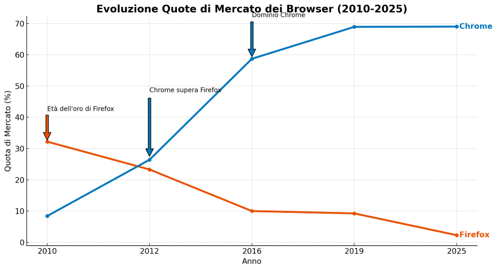 Evoluzione quote Firefox