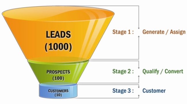 Funnel Marketing