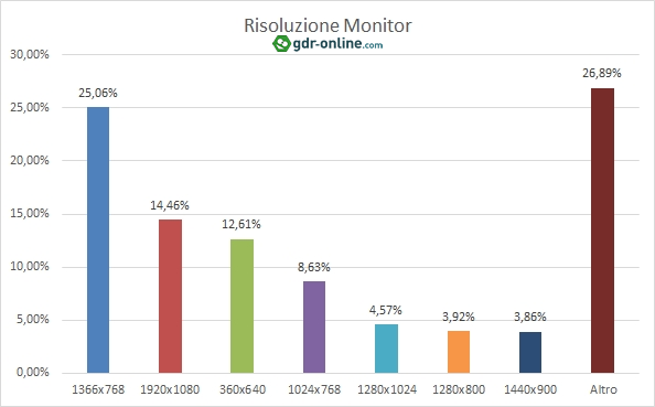 Statistiche Tecniche 2017 - Browser