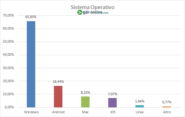 Statistiche Tecniche 2017 - Sitemi Operativi