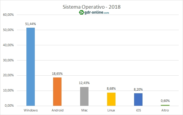Statistiche Tecniche 2018 - Sitemi Operativi