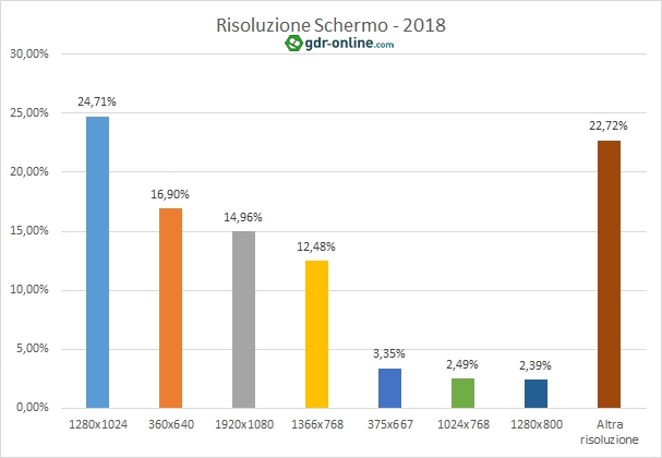 Statistiche Tecniche 2017 - Browser