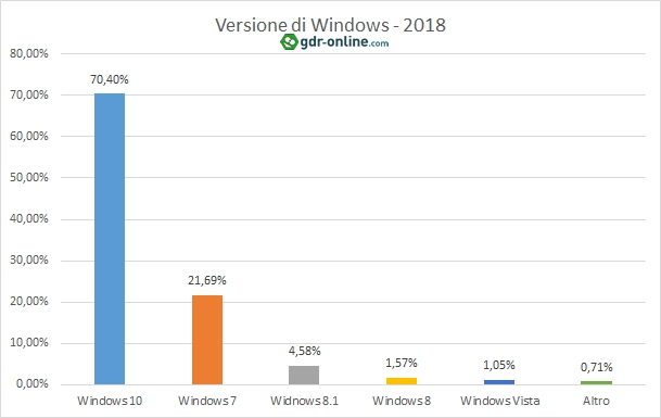 Statistiche Tecniche 2018 - Versione di Windows