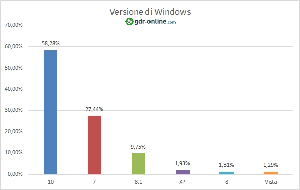 Statistiche Tecniche 2017 - Versione di Windows