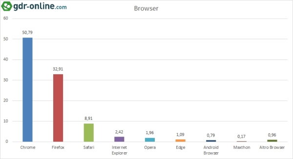 Statistiche Tecniche 2016 - Browser