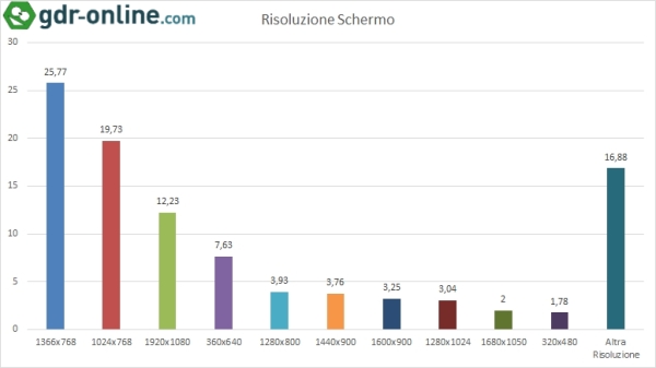 Statistiche Tecniche 2016 - Risoluzione Video