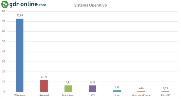 Statistiche Tecniche 2016 - Sistema Operativo