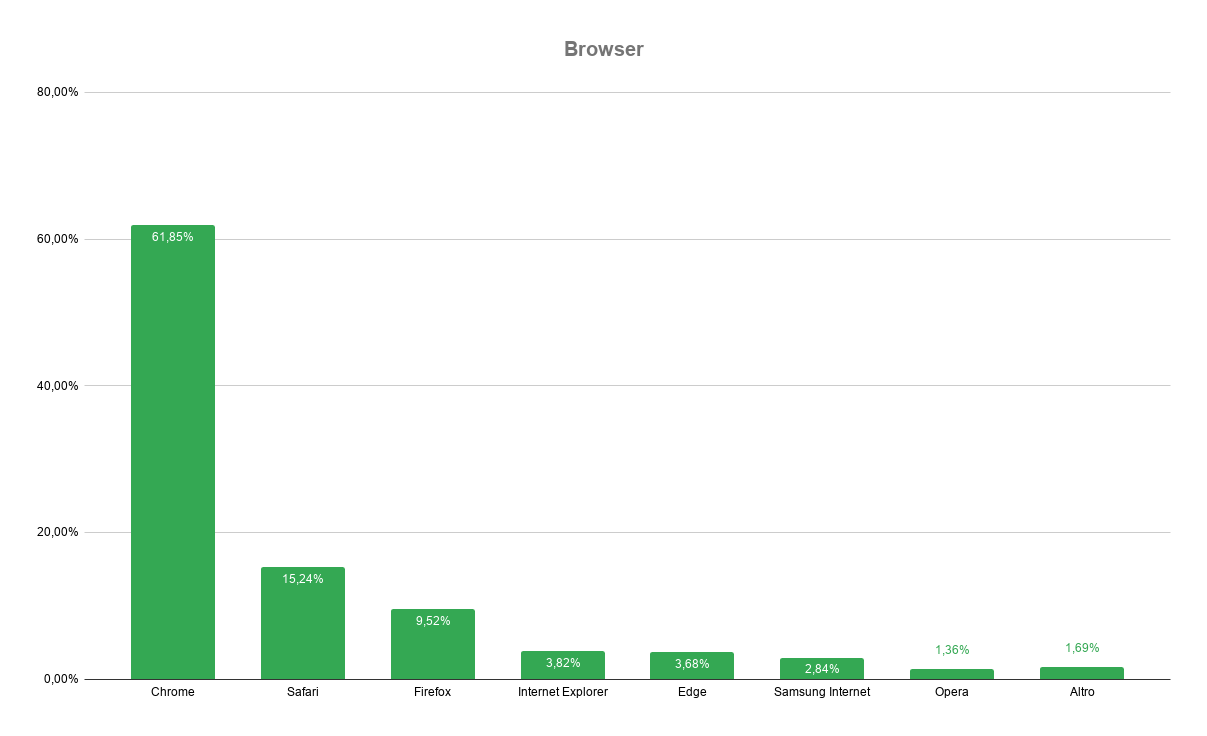 Statistiche Tecniche 2019 - Browser
