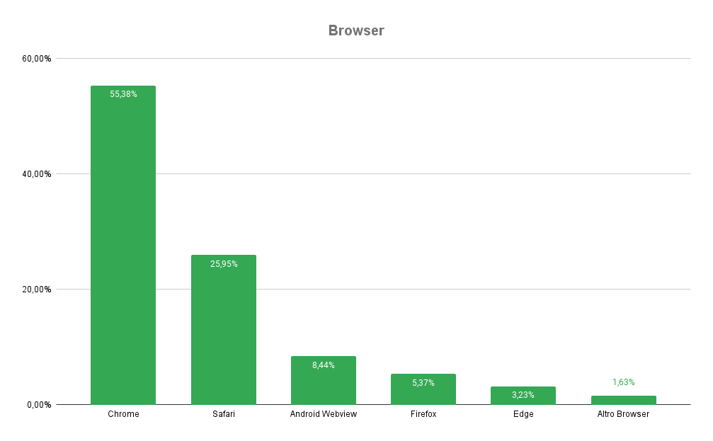 Statistiche tecniche Gdr-online 2022 - Browser