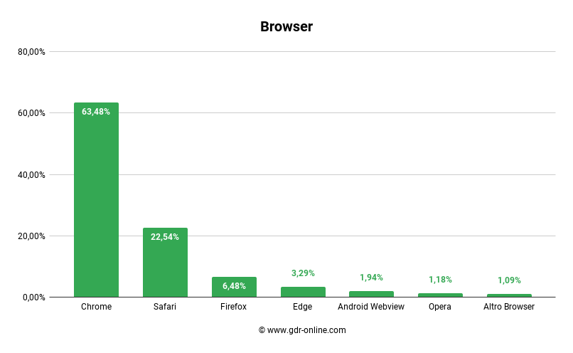 Statistiche tecniche Gdr-online 2023 - Browser