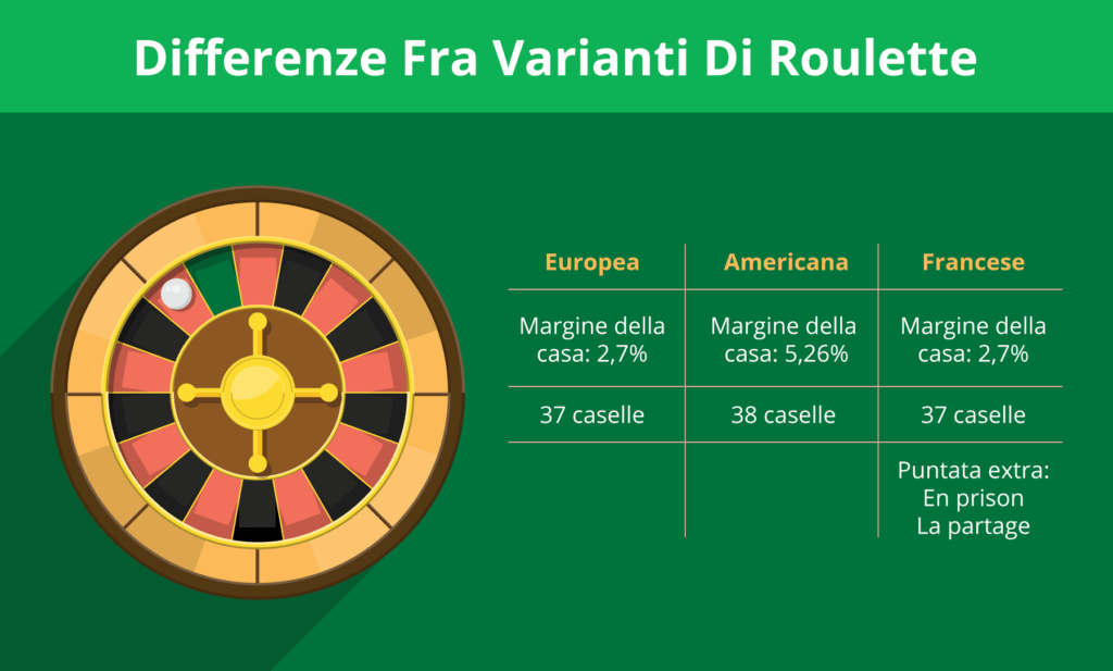 Le varianti della roulette di Evolution al Slot Palace