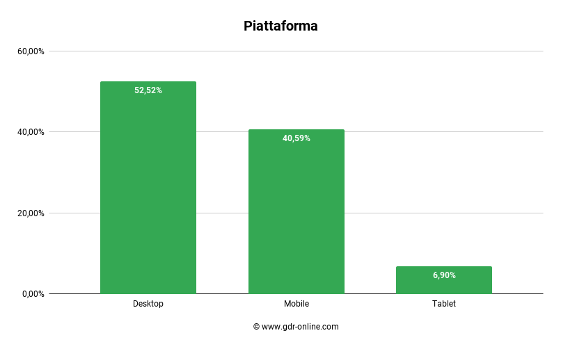 Statistiche tecniche Gdr-online 2023 - Dispositivo Utilizzato