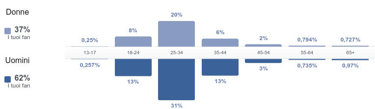 Dati Facebook Under 18