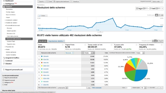 Google Analytics Risoluzione Schermo