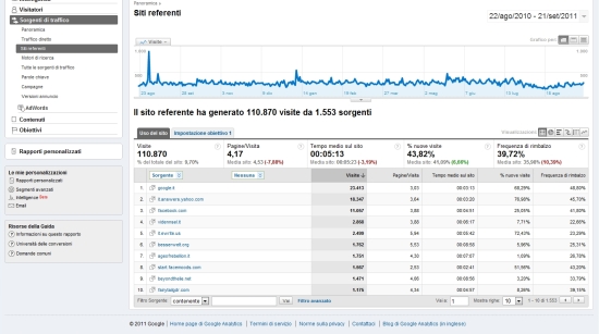 Google Analytics Siti Referenti
