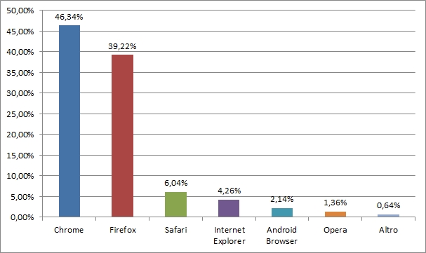 Dati statistici utilizzo browser