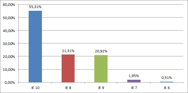 Statistiche Tecniche 2013 - Internet Explorer