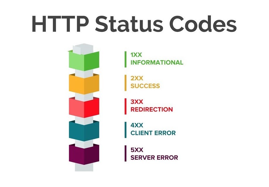 Codici di Stato HTTP
