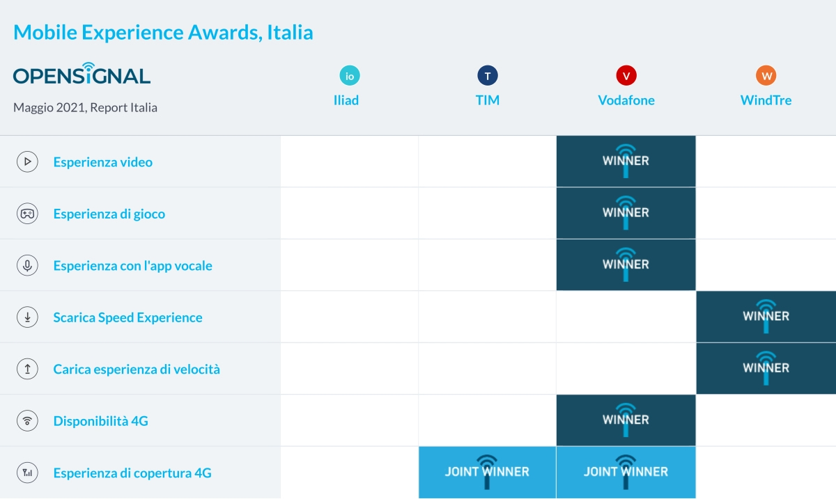 Classifica migliori operatori mobile