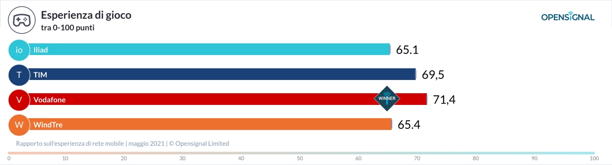 migliori operatori mobile esperienza di gioco