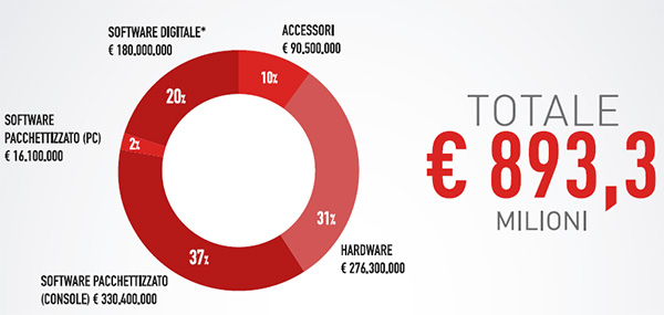 Il mercato videoludico in Italia: i numeri del 2015