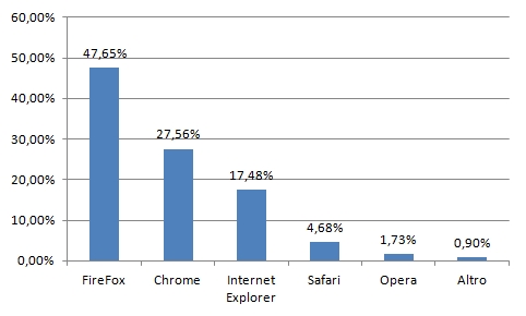 Browser Utilizzati