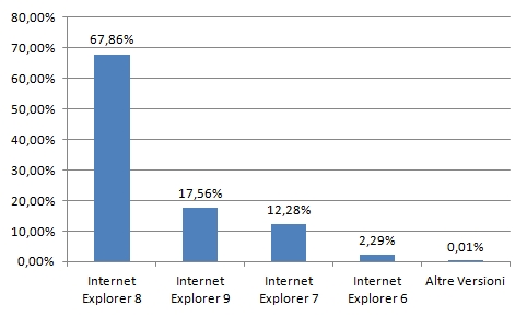 Versione di Internet Explorer Utilizzata