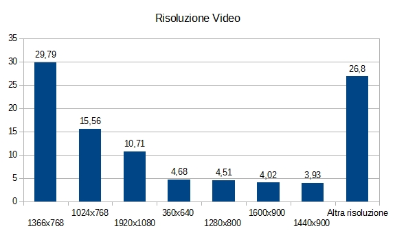 Statistiche Tecniche 2015 - Risoluzioni Video