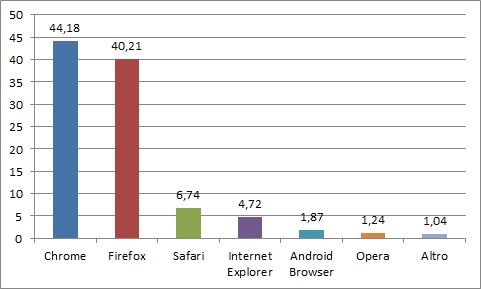 Statistiche Tecniche 2013 - Browser