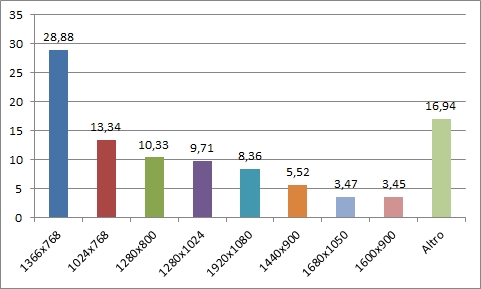 Statistiche Tecniche 2013 - Risoluzioni Video