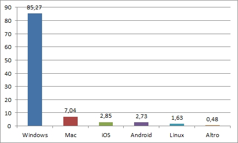 Statistiche Tecniche 2013 - Sistemi Operativi