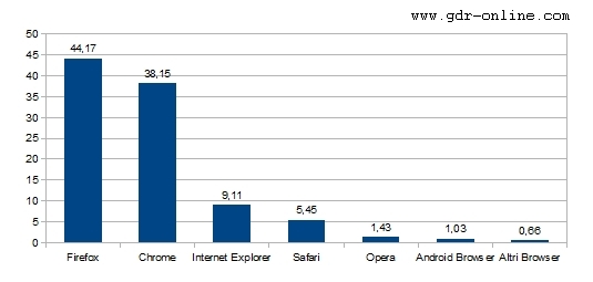 Browser Utilizzati