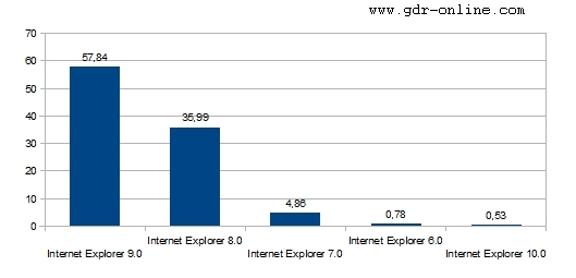 Versione di Internet Explorer Utilizzata