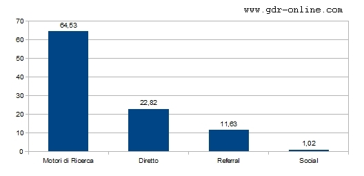 Provenienza Visite