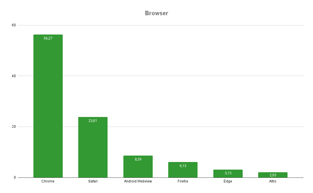 Statistiche Tecniche 2021 - Browser