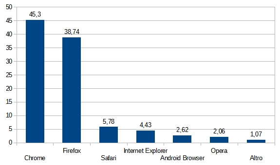 Statistiche Tecniche 2014 - Browser