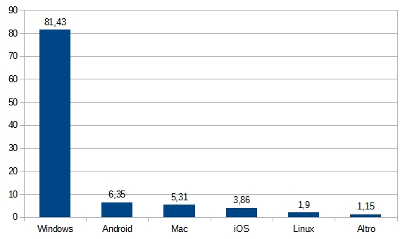 Statistiche Tecniche 2014 - Sistemi Operativi