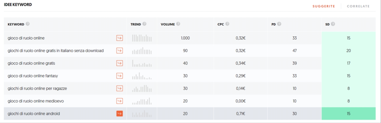 Ubersuggest Keywords